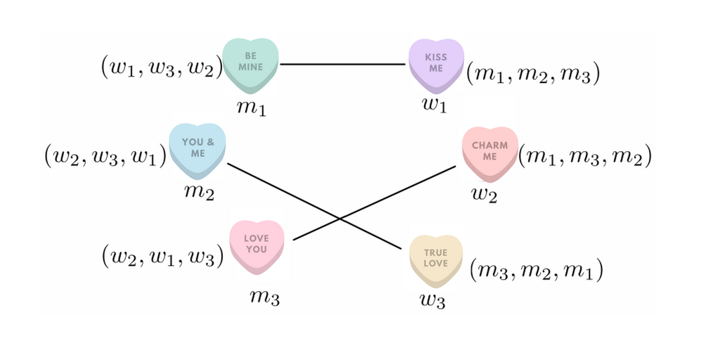 Matching Algorithms: How They Help You Find Love