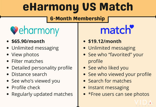 Match vs eHarmony FAQ