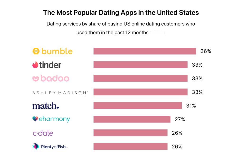 eHarmony vs. Bumble